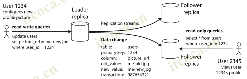 leader-based-replication