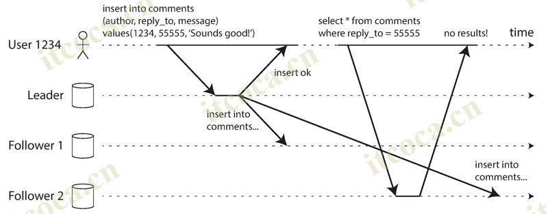 read-from-stale-replica
