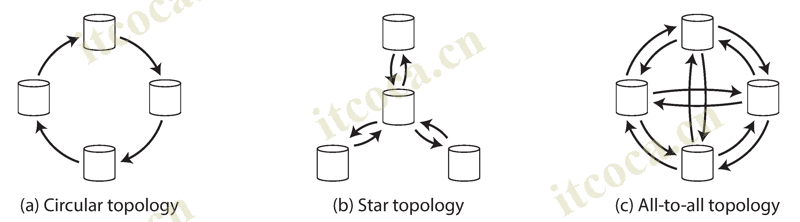 replication-topology