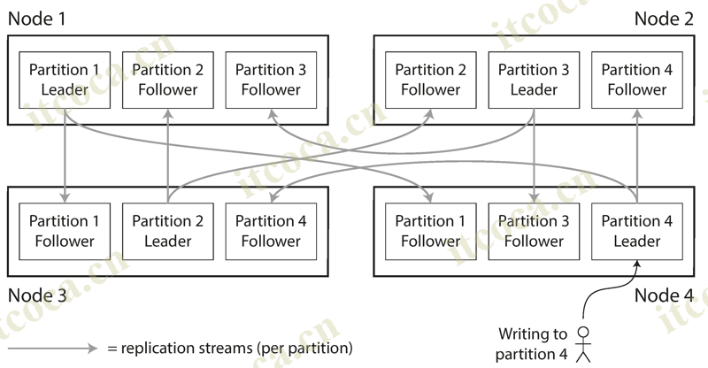 partition-and-replication