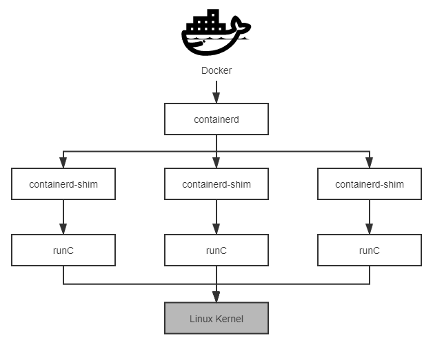 docker-containerd-runc