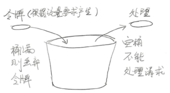 token-bucket